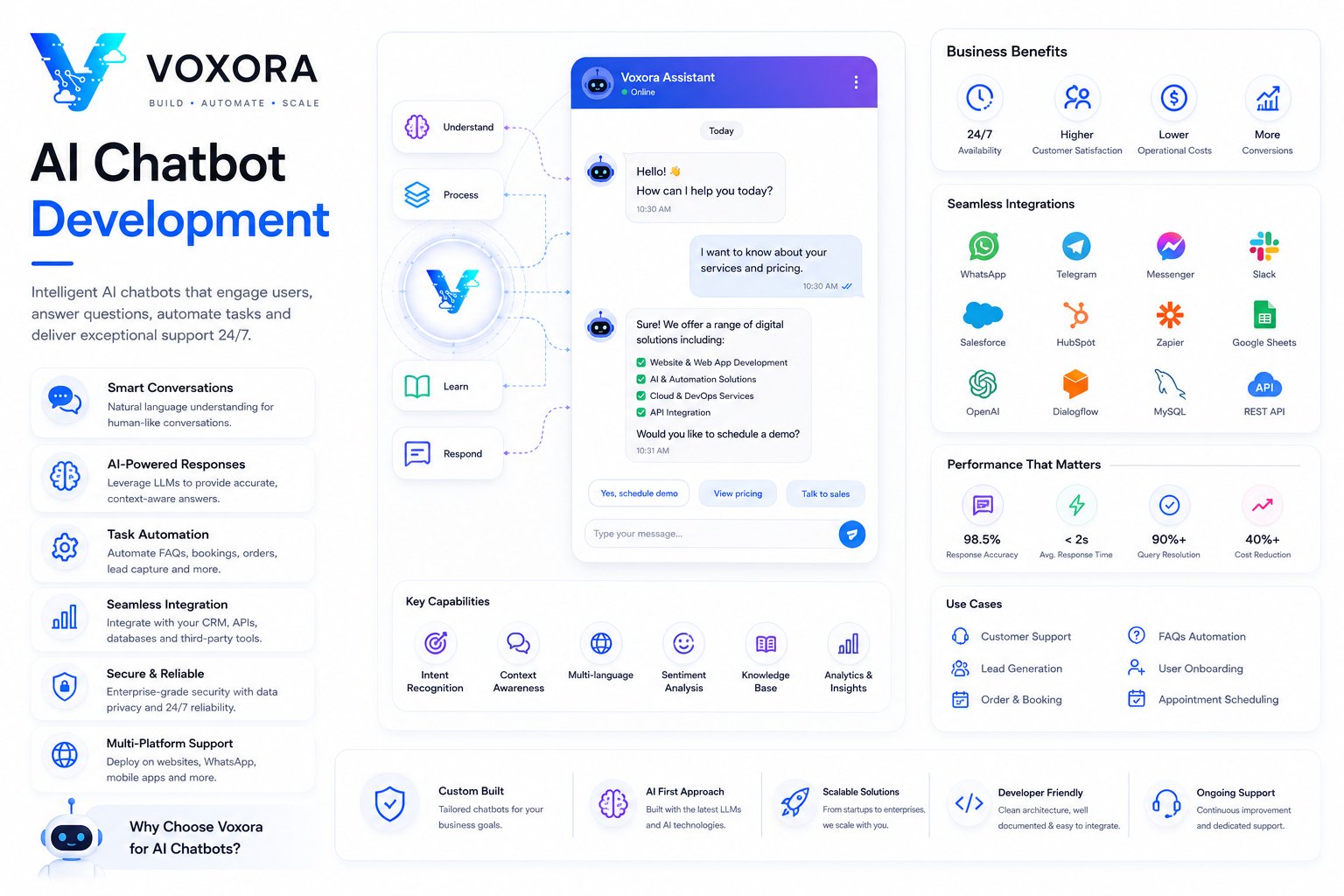 AI chatbot assisting customers through website and WhatsApp with intelligent conversational automation.