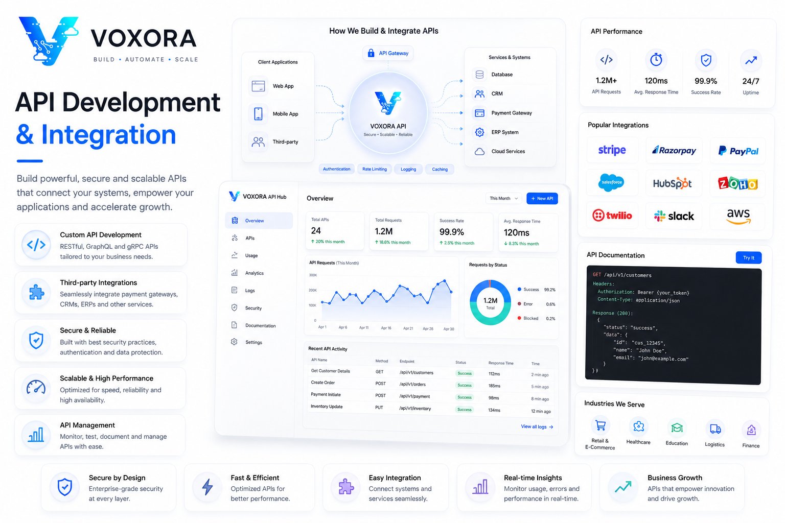 API development with cloud integration, secure data exchange, microservices and connected business applications.