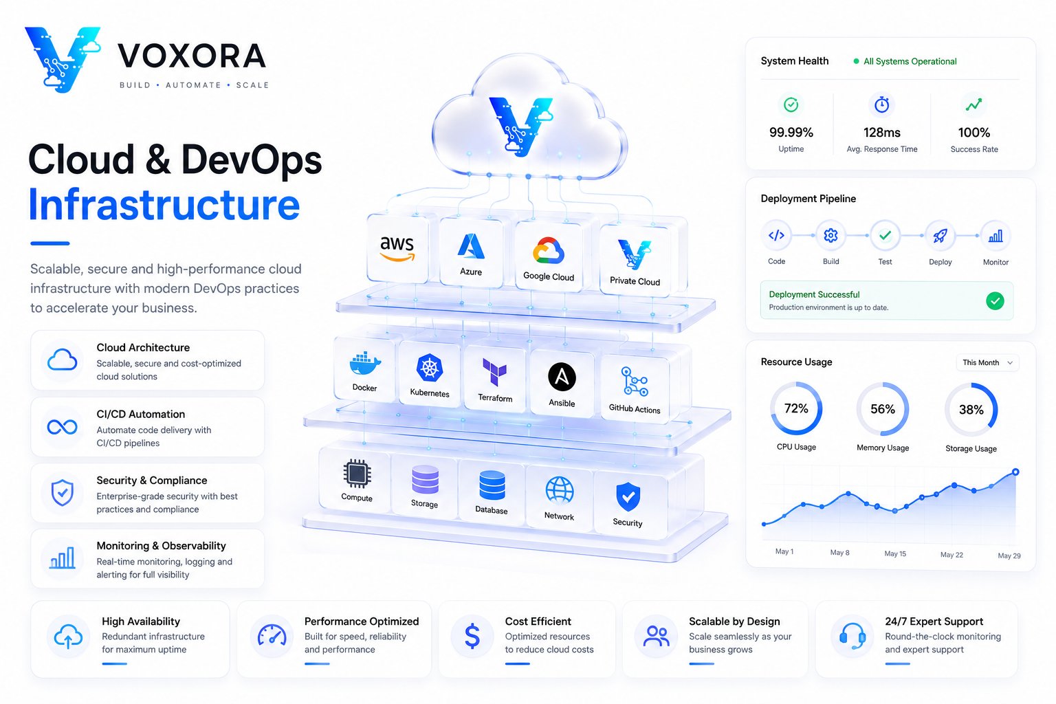 Cloud infrastructure with servers, containers, DevOps automation, monitoring dashboards and deployment pipelines.