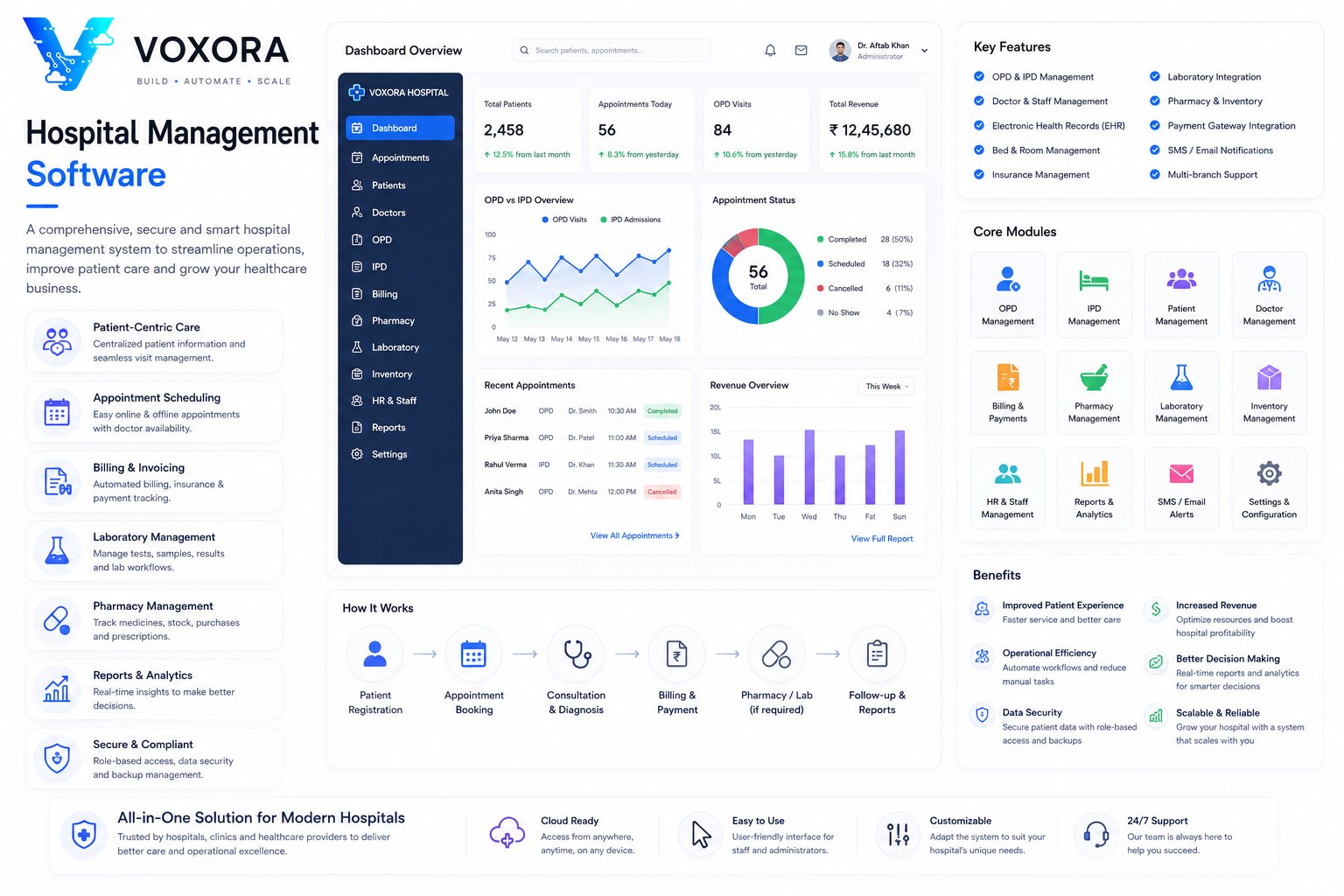 Modern hospital management software dashboard showing patient records, appointments, billing and healthcare administration.