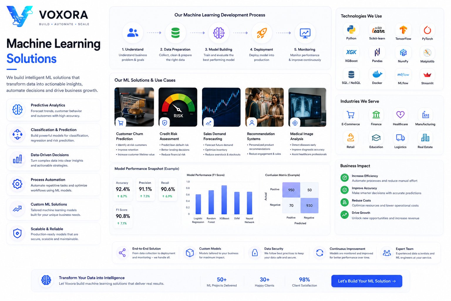 Machine learning dashboard showing predictive analytics, neural networks, business intelligence and AI model deployment.